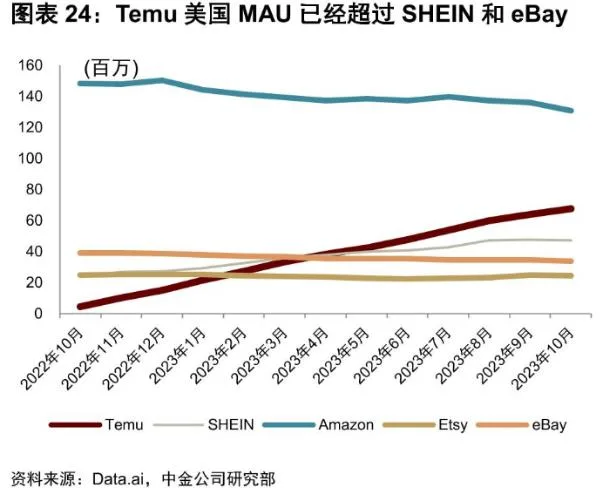 Temu高歌猛进，亚马逊认真接招，电商出海这门生意是如何“卷”起来的？