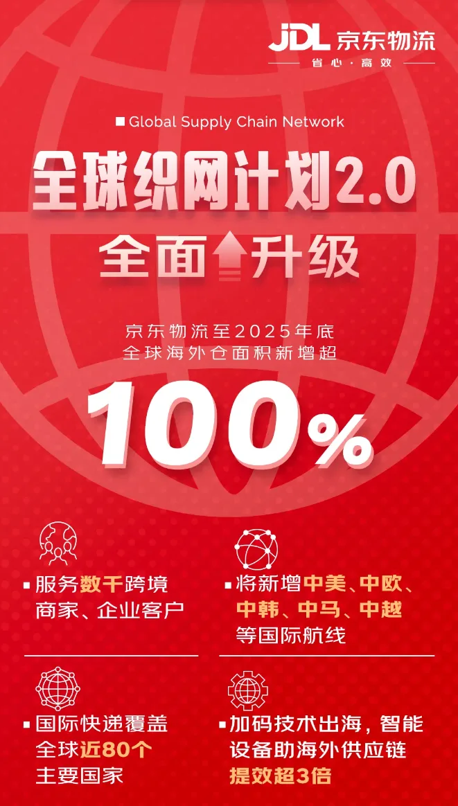 京东物流：计划至 2025 年底全球海外仓面积实现超 100% 增长