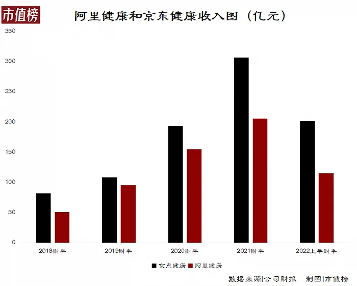大健康博弈，京东阿里谁是赢家？