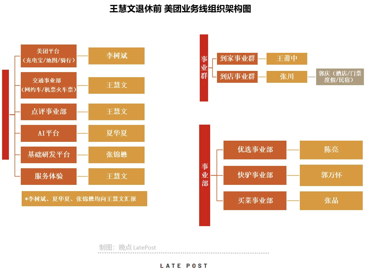 美团组织架构大调整